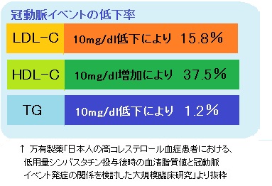 HDLコレステロール