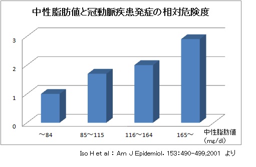 中性脂肪と冠動脈疾患