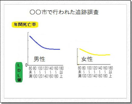 Ldl コレステロール 低い