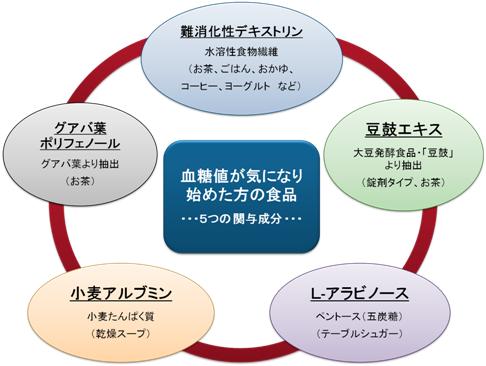 効果 性 難 消化 デキストリン